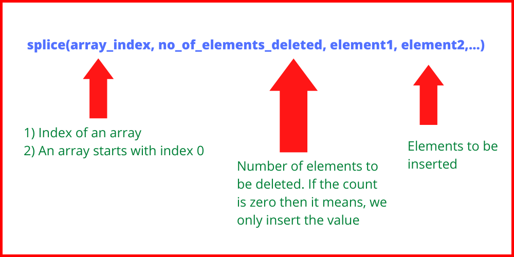 Picture showing the syntax of splice function in JavaScript